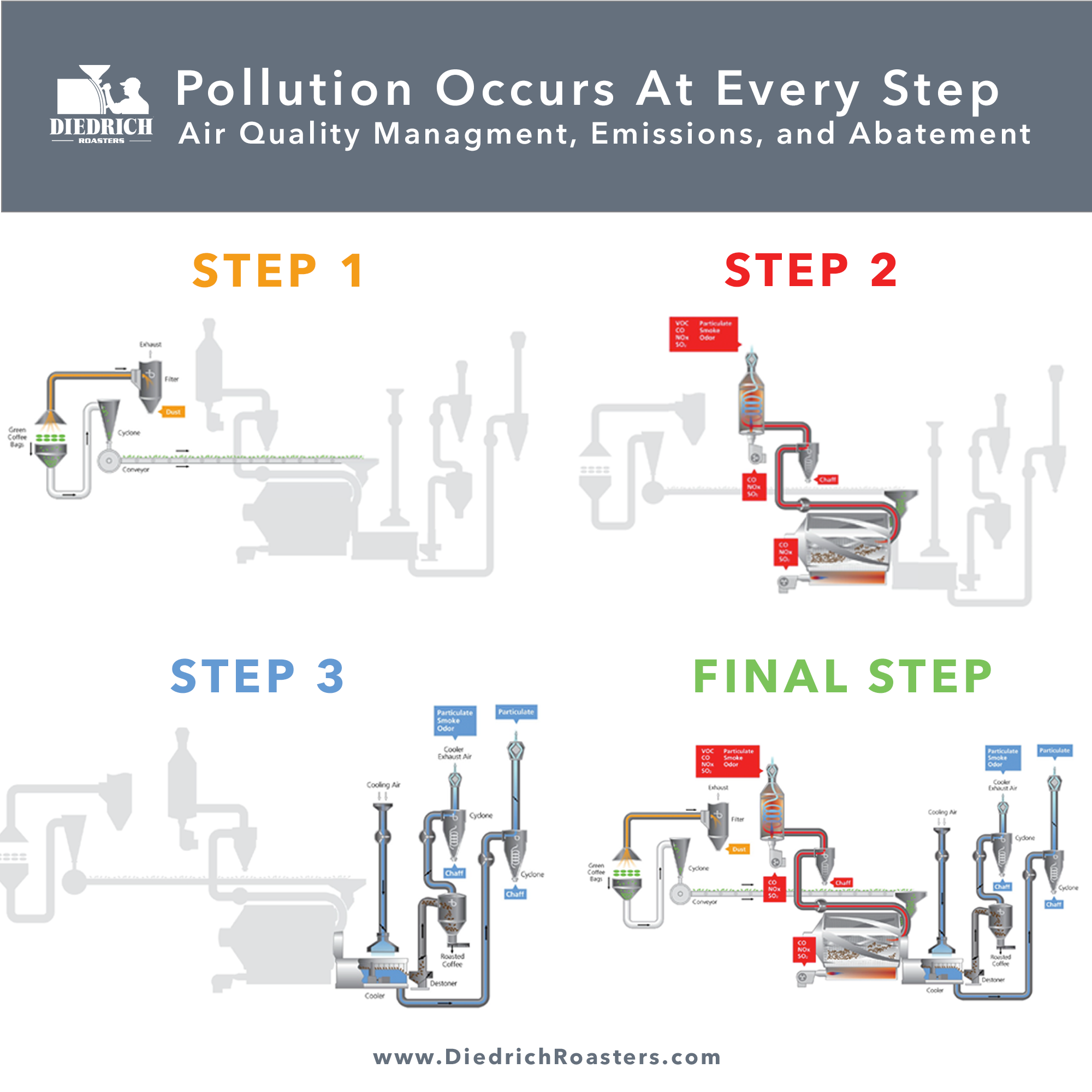 Air Quality Management for Coffee Roasters: Pollution Occurs at Every Step