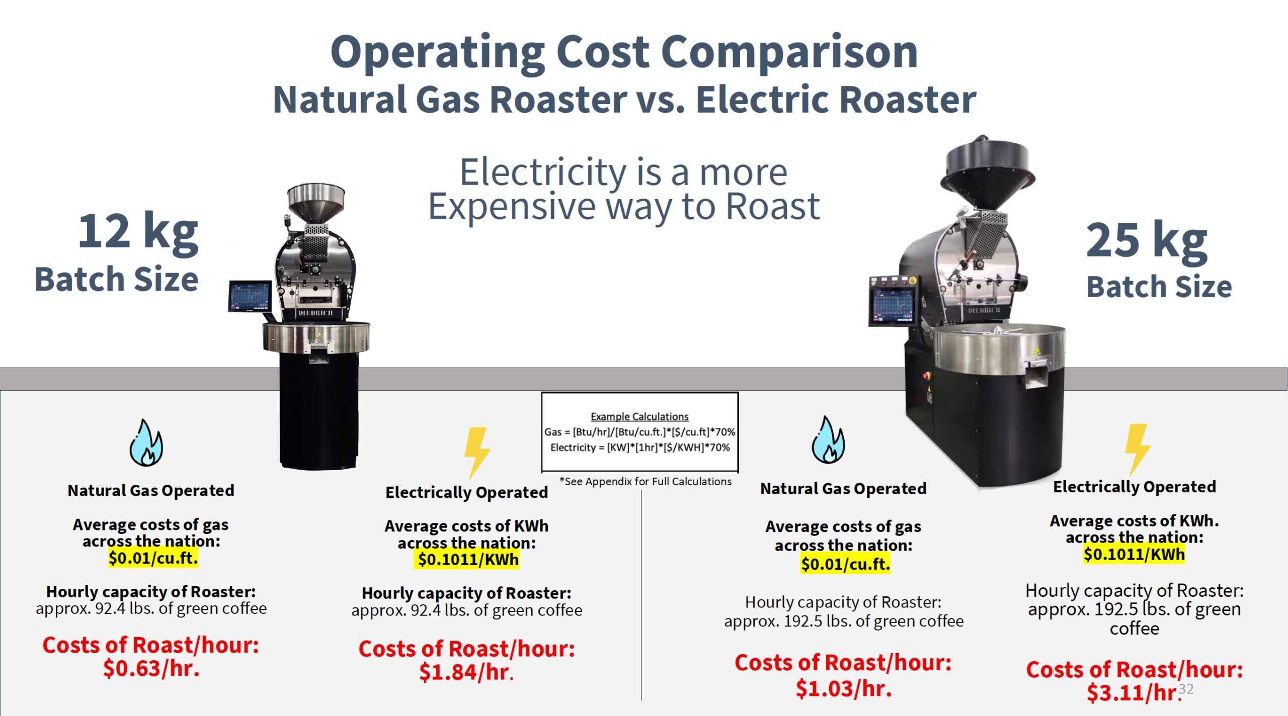 The True Costs of Electric Coffee Roasting